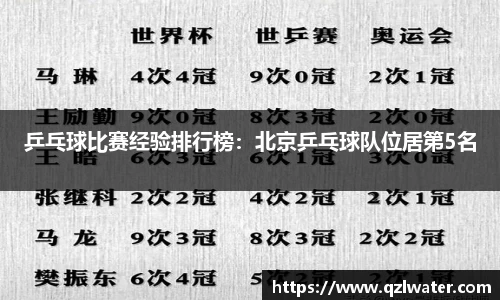 乒乓球比赛经验排行榜：北京乒乓球队位居第5名